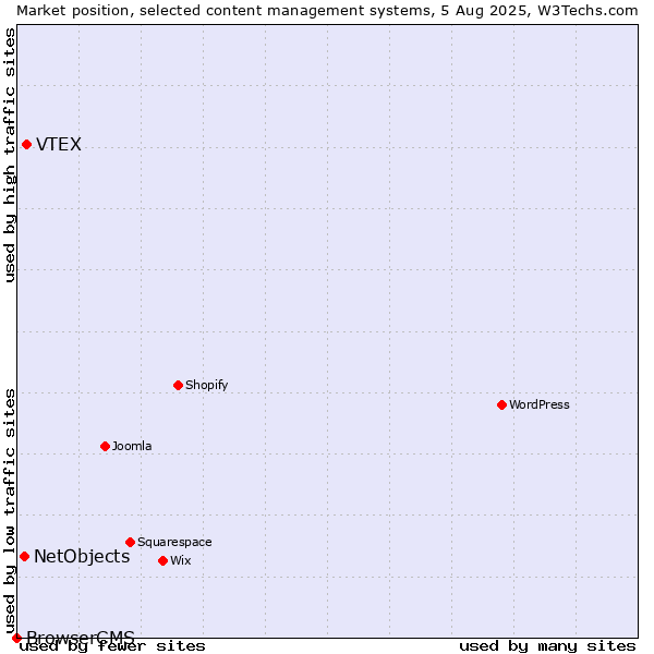 Market position of VTEX vs. NetObjects vs. BrowserCMS