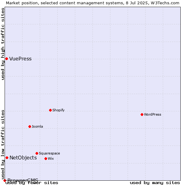 Market position of NetObjects vs. VuePress vs. BrowserCMS