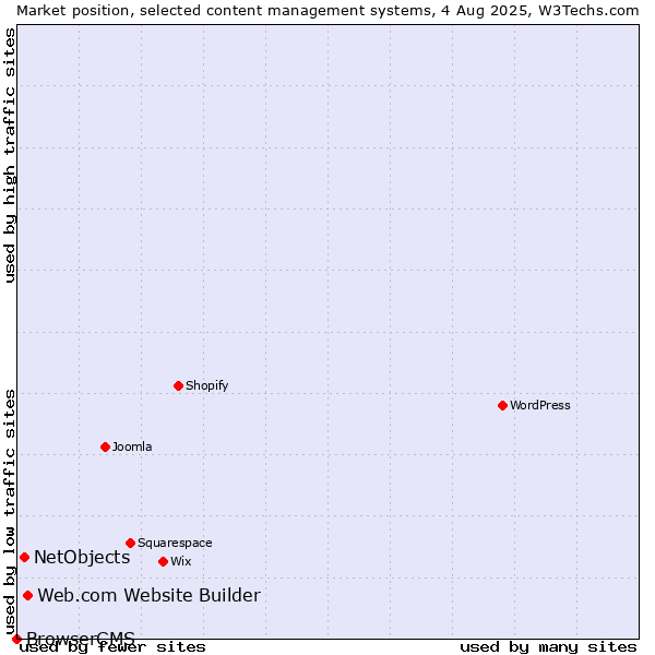 Market position of Web.com Website Builder vs. NetObjects vs. BrowserCMS