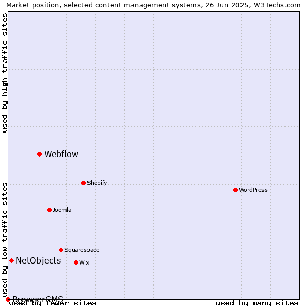 Market position of Webflow vs. NetObjects vs. BrowserCMS