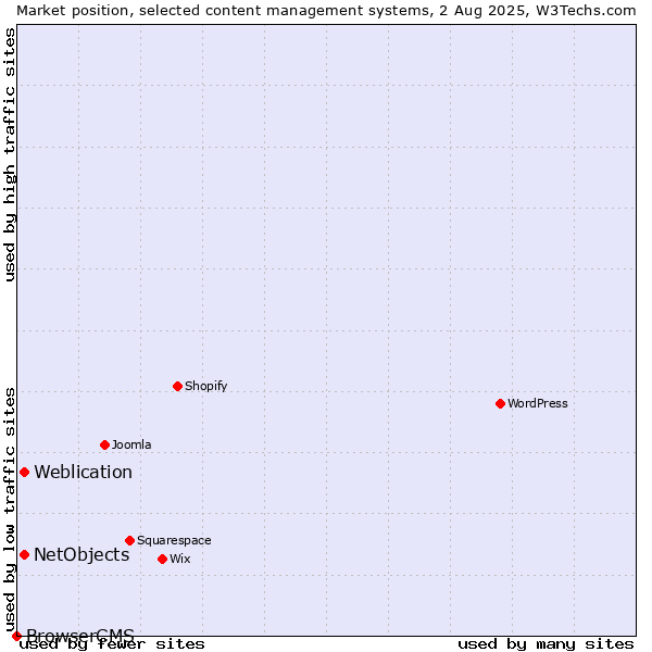 Market position of Weblication vs. NetObjects vs. BrowserCMS