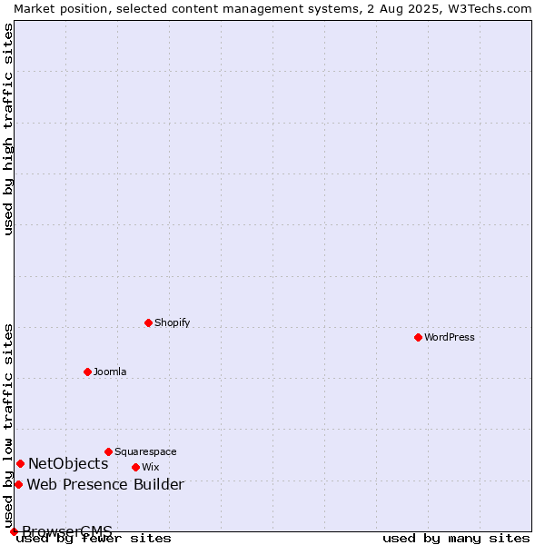 Market position of NetObjects vs. Web Presence Builder vs. BrowserCMS