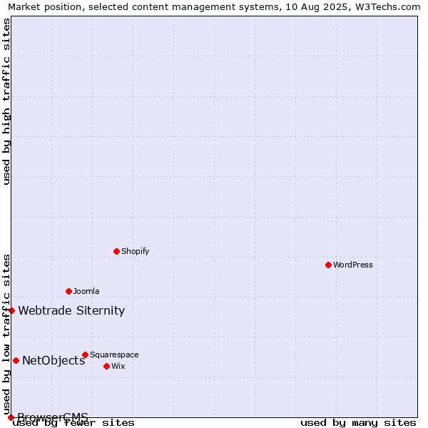 Market position of NetObjects vs. Webtrade Siternity vs. BrowserCMS