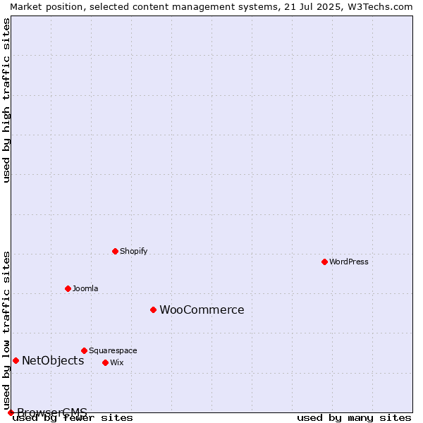 Market position of WooCommerce vs. NetObjects vs. BrowserCMS