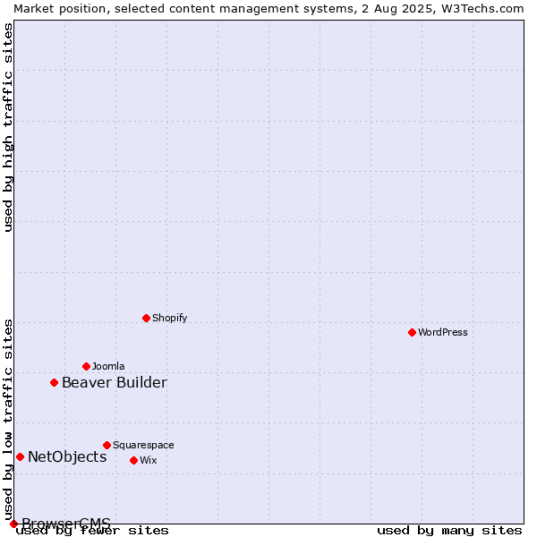 Market position of Beaver Builder vs. NetObjects vs. BrowserCMS