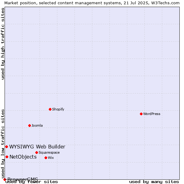 Market position of NetObjects vs. WYSIWYG Web Builder vs. BrowserCMS