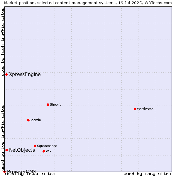 Market position of XpressEngine vs. NetObjects vs. BrowserCMS