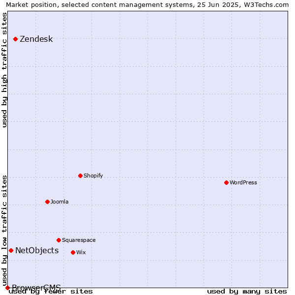 Market position of Zendesk vs. NetObjects vs. BrowserCMS