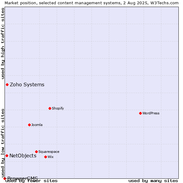 Market position of Zoho Systems vs. NetObjects vs. BrowserCMS