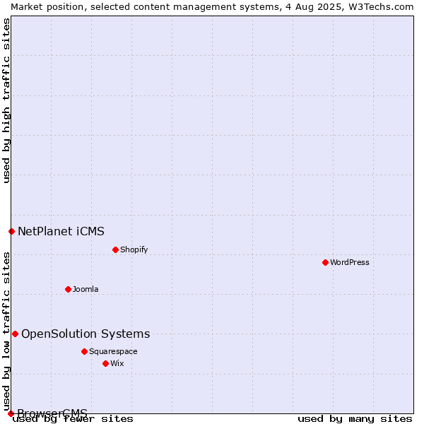 Market position of OpenSolution Systems vs. NetPlanet iCMS vs. BrowserCMS