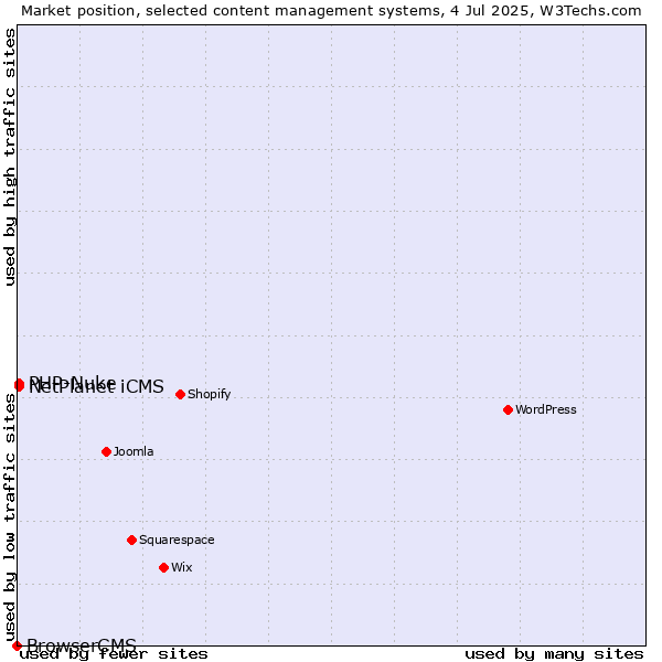 Market position of PHP-Nuke vs. NetPlanet iCMS vs. BrowserCMS
