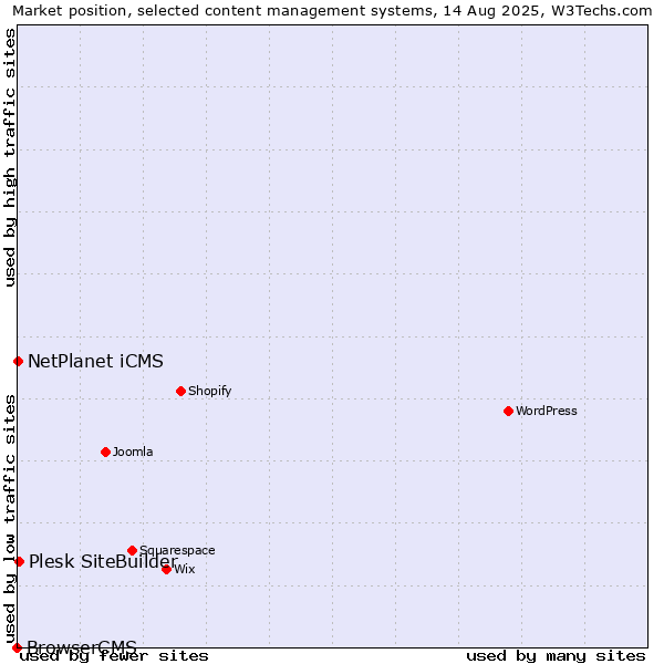 Market position of Plesk SiteBuilder vs. NetPlanet iCMS vs. BrowserCMS