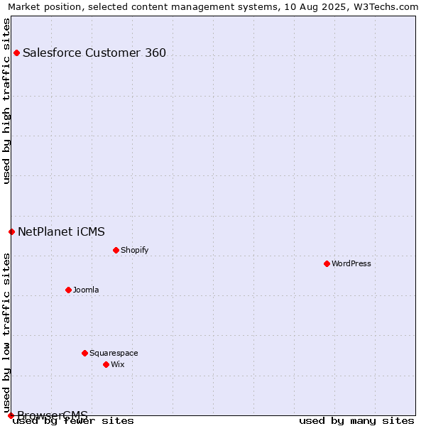 Market position of Salesforce Customer 360 vs. NetPlanet iCMS vs. BrowserCMS