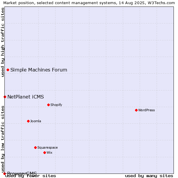 Market position of Simple Machines Forum vs. NetPlanet iCMS vs. BrowserCMS