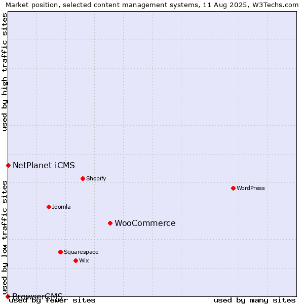 Market position of WooCommerce vs. NetPlanet iCMS vs. BrowserCMS