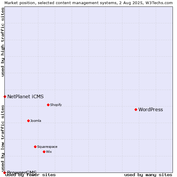 Market position of WordPress vs. NetPlanet iCMS vs. BrowserCMS