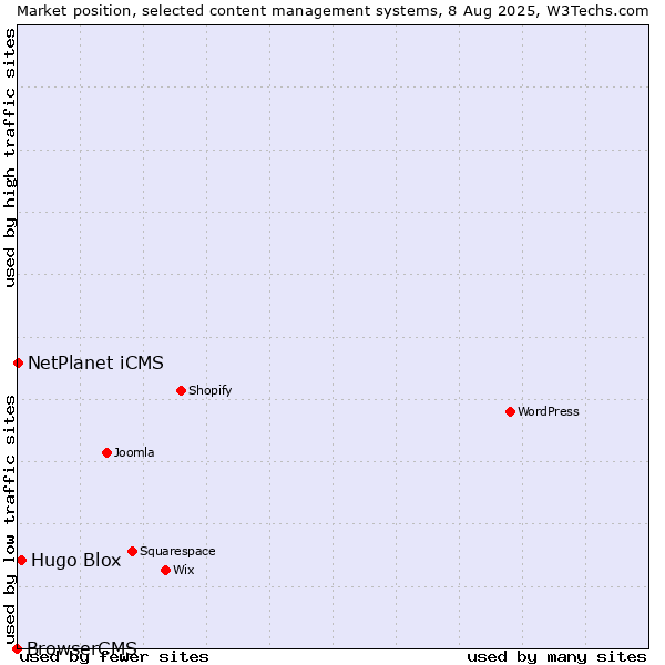 Market position of Hugo Blox vs. NetPlanet iCMS vs. BrowserCMS