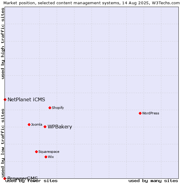 Market position of WPBakery vs. NetPlanet iCMS vs. BrowserCMS