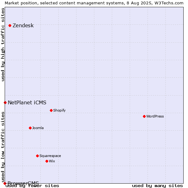 Market position of Zendesk vs. NetPlanet iCMS vs. BrowserCMS