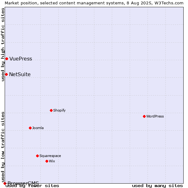 Market position of VuePress vs. NetSuite vs. BrowserCMS