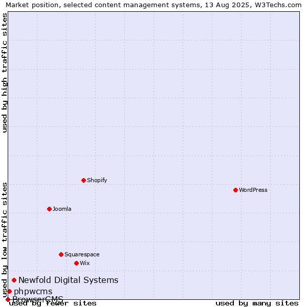Market position of Newfold Digital Systems vs. phpwcms vs. BrowserCMS