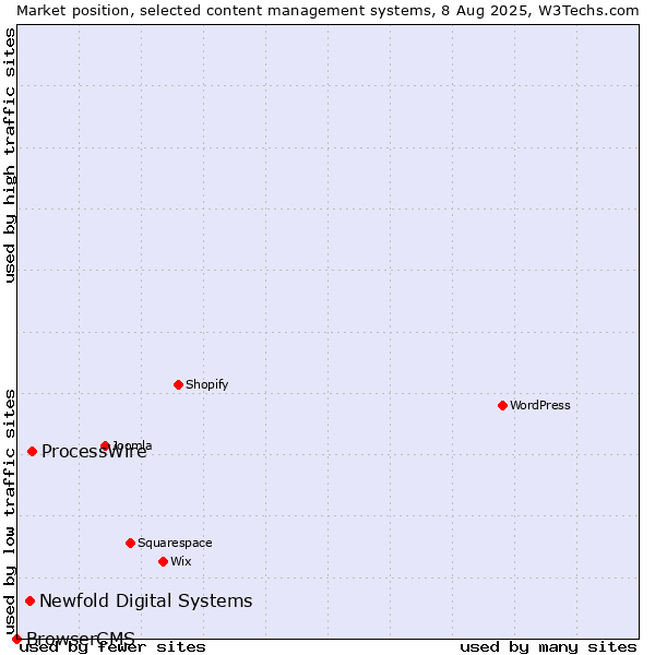 Market position of ProcessWire vs. Newfold Digital Systems vs. BrowserCMS
