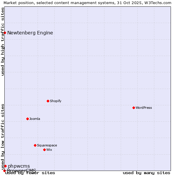 Market position of phpwcms vs. Newtenberg Engine vs. BrowserCMS
