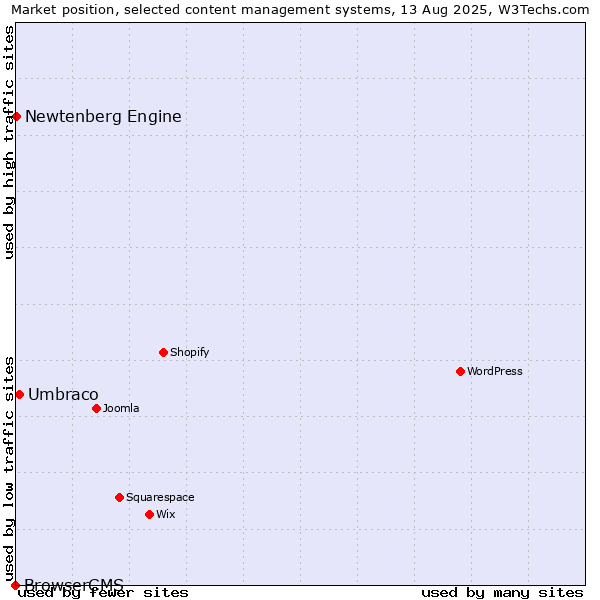 Market position of Umbraco vs. Newtenberg Engine vs. BrowserCMS
