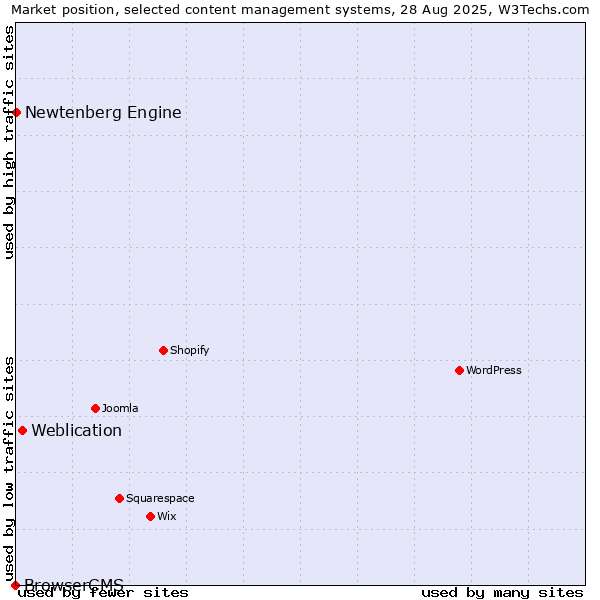 Market position of Weblication vs. Newtenberg Engine vs. BrowserCMS