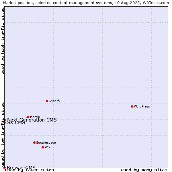 Market position of Next Generation CMS vs. SX CMS vs. BrowserCMS