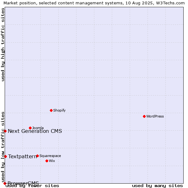 Market position of Textpattern vs. Next Generation CMS vs. BrowserCMS