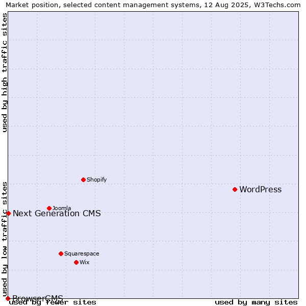 Market position of WordPress vs. Next Generation CMS vs. BrowserCMS