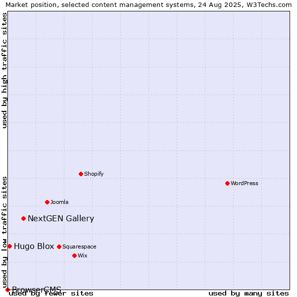 Market position of NextGEN Gallery vs. Hugo Blox vs. BrowserCMS