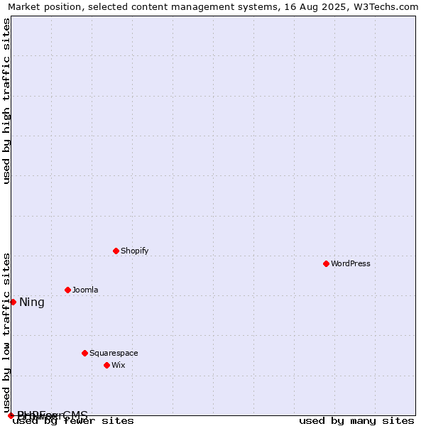 Market position of Ning vs. BrowserCMS vs. PHPFox