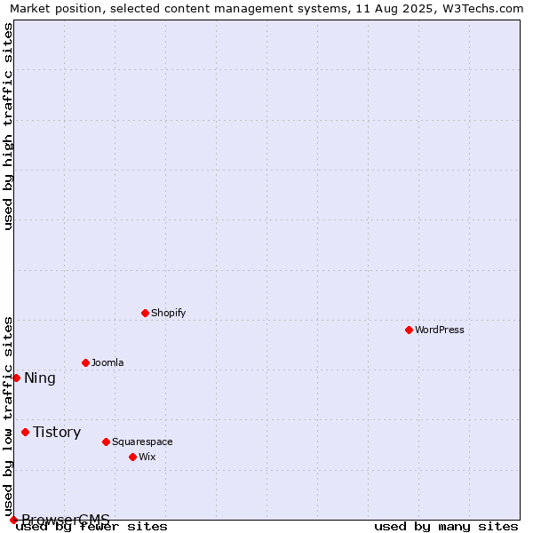 Market position of Tistory vs. Ning vs. BrowserCMS