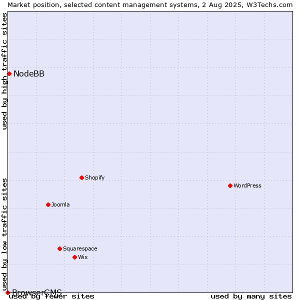 Market position of NodeBB vs. BrowserCMS