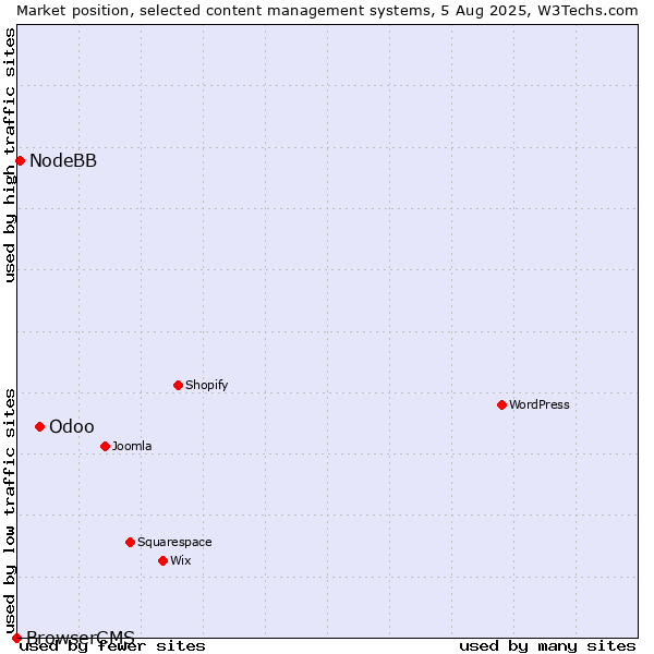 Market position of Odoo vs. NodeBB vs. BrowserCMS