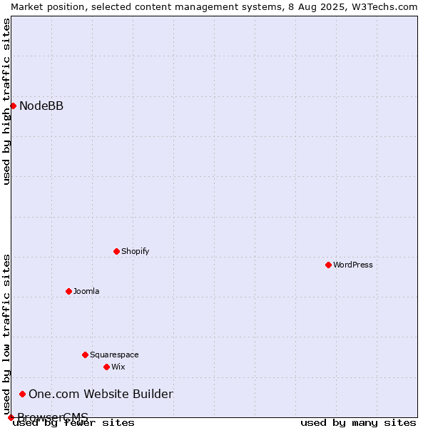 Market position of One.com Website Builder vs. NodeBB vs. BrowserCMS