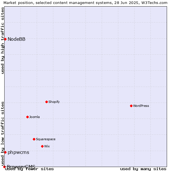 Market position of phpwcms vs. NodeBB vs. BrowserCMS