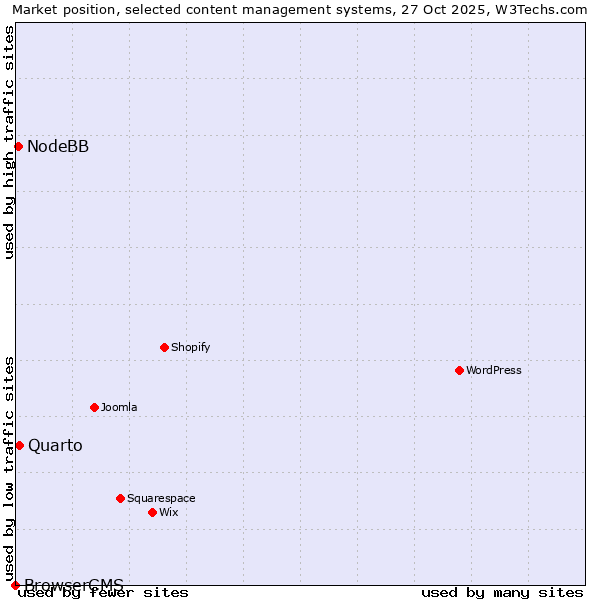 Market position of Quarto vs. NodeBB vs. BrowserCMS