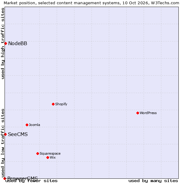 Market position of NodeBB vs. SeeCMS vs. BrowserCMS