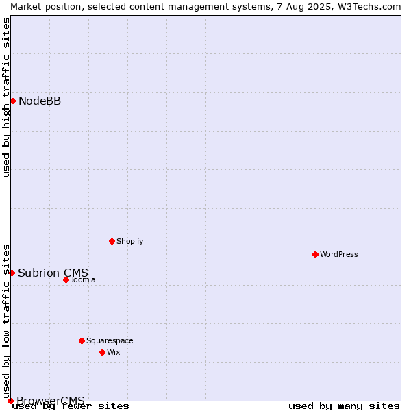 Market position of NodeBB vs. Subrion CMS vs. BrowserCMS