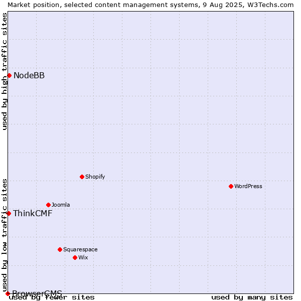 Market position of NodeBB vs. ThinkCMF vs. BrowserCMS
