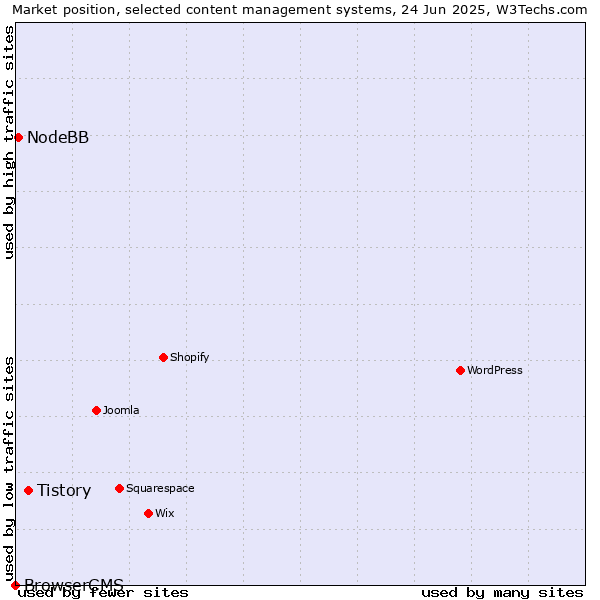 Market position of Tistory vs. NodeBB vs. BrowserCMS