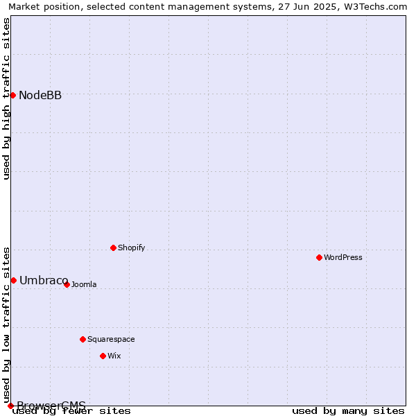 Market position of Umbraco vs. NodeBB vs. BrowserCMS