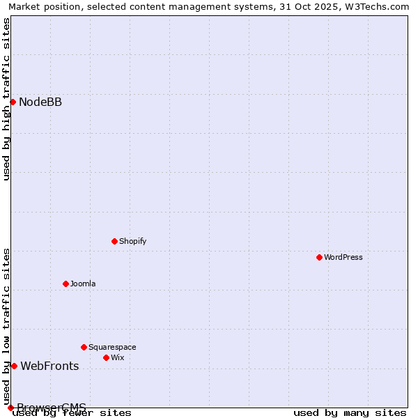 Market position of WebFronts vs. NodeBB vs. BrowserCMS