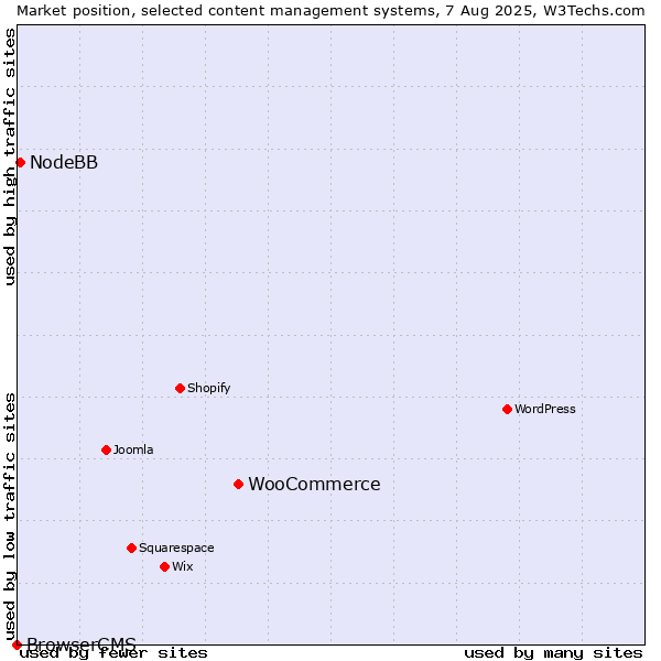 Market position of WooCommerce vs. NodeBB vs. BrowserCMS