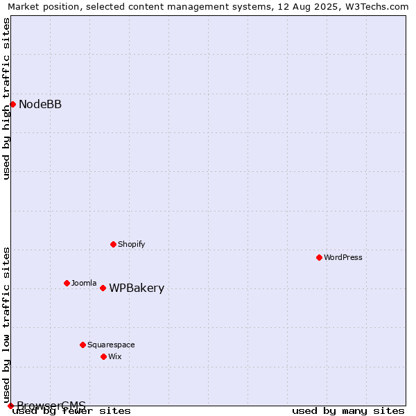 Market position of WPBakery vs. NodeBB vs. BrowserCMS