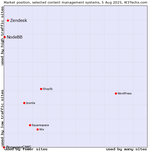 Market position of Zendesk vs. NodeBB vs. BrowserCMS
