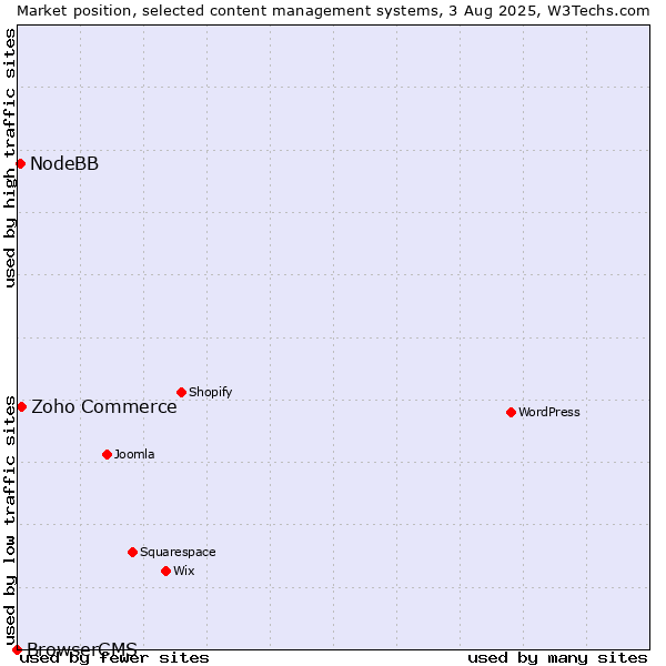 Market position of Zoho Commerce vs. NodeBB vs. BrowserCMS